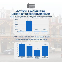 Göygöl rayonu üzrə statistik göstəricilər