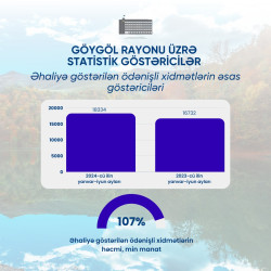 Göygöl rayonu üzrə statistik göstəricilər