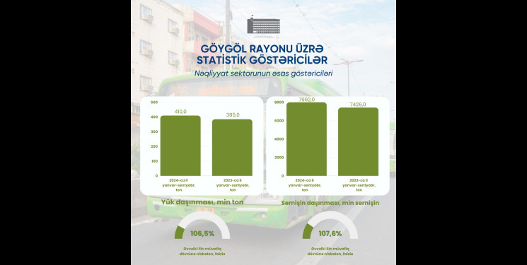 Göygöl rayonu üzrə statistik göstəricilər