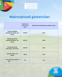 Göygöl rayonu üzrə statistik göstəricilər